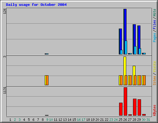 Daily usage for October 2004