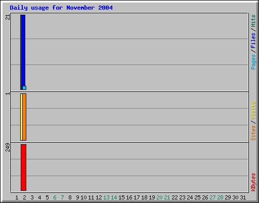 Daily usage for November 2004
