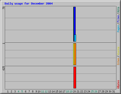 Daily usage for December 2004