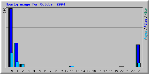 Hourly usage for October 2004