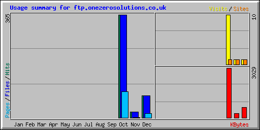 Usage summary for ftp.onezerosolutions.co.uk