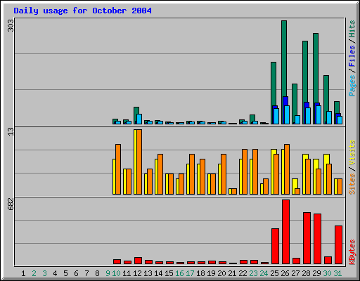 Daily usage for October 2004