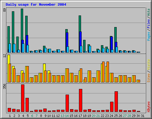 Daily usage for November 2004