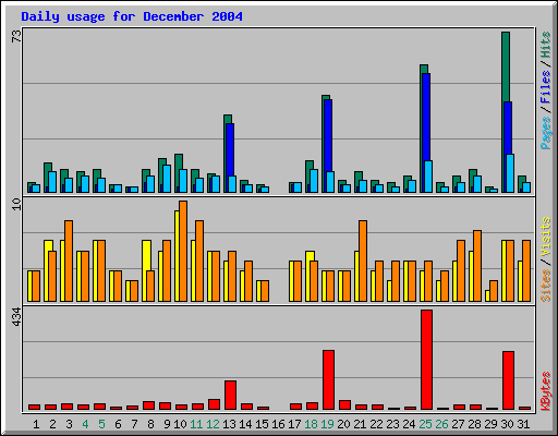 Daily usage for December 2004