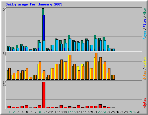 Daily usage for January 2005