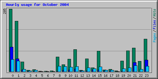 Hourly usage for October 2004