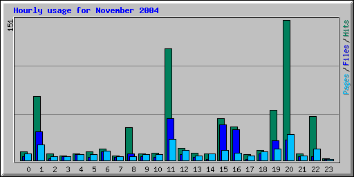 Hourly usage for November 2004
