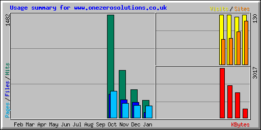 Usage summary for www.onezerosolutions.co.uk